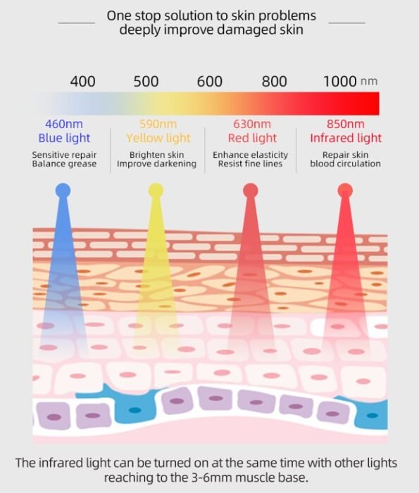 WHITE LED light therapy mask with red (630nm), blue (460nm), yellow (590nm), and infrared (850nm) light. Designed for skin rejuvenation, acne reduction, collagen production, and improved circulation. Features adjustable light intensity, independent infrared lamp control, and a customisable timer for targeted light therapy