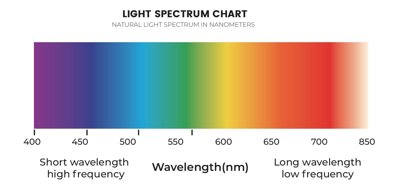 DISCOVER-THE-BENEFITS-OF-LLLT-WAVELENGTHS- Red LLLT BLUE - LLLT NEAR-INFRARED LLLT - YELLOW LLLT - GREEN LLLT www.LEDLightTherapyShop.Com