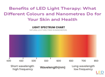 Benefits of LED Light Therapy What Different Colours and Nanometres Do for Your Skin and Health light spectrum diagram from purple to yellow detailing wavelengths