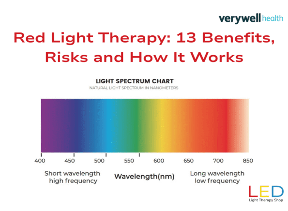 Red Light Therapy: 13 Benefits, Risks and How It Works title displayed above a colourful light spectrum chart showing wavelengths from 400–850 nm, from short to long wavelengths, with Verywell Health and LED Light Therapy Shop branding.