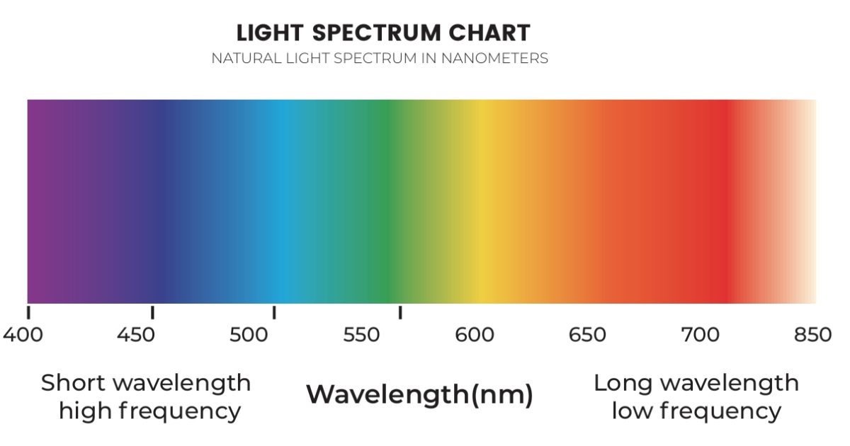 DISCOVER-THE-BENEFITS-OF-LLLT-WAVELENGTHS- Red LLLT BLUE - LLLT NEAR-INFRARED LLLT - YELLOW LLLT - GREEN LLLT www.LEDLightTherapyShop.Com